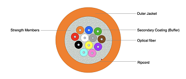 Universal Distribution Cable